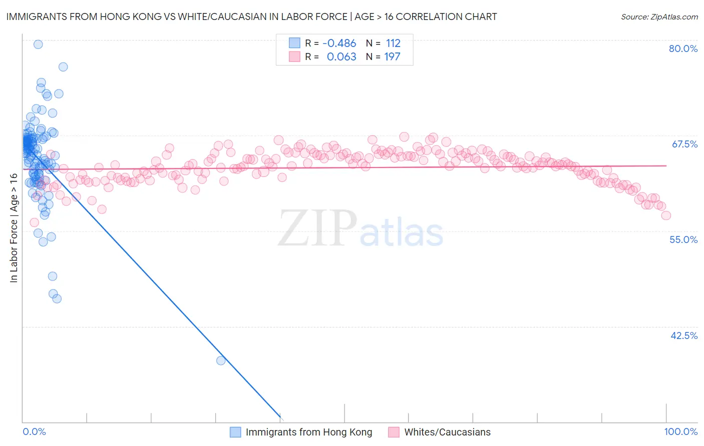 Immigrants from Hong Kong vs White/Caucasian In Labor Force | Age > 16