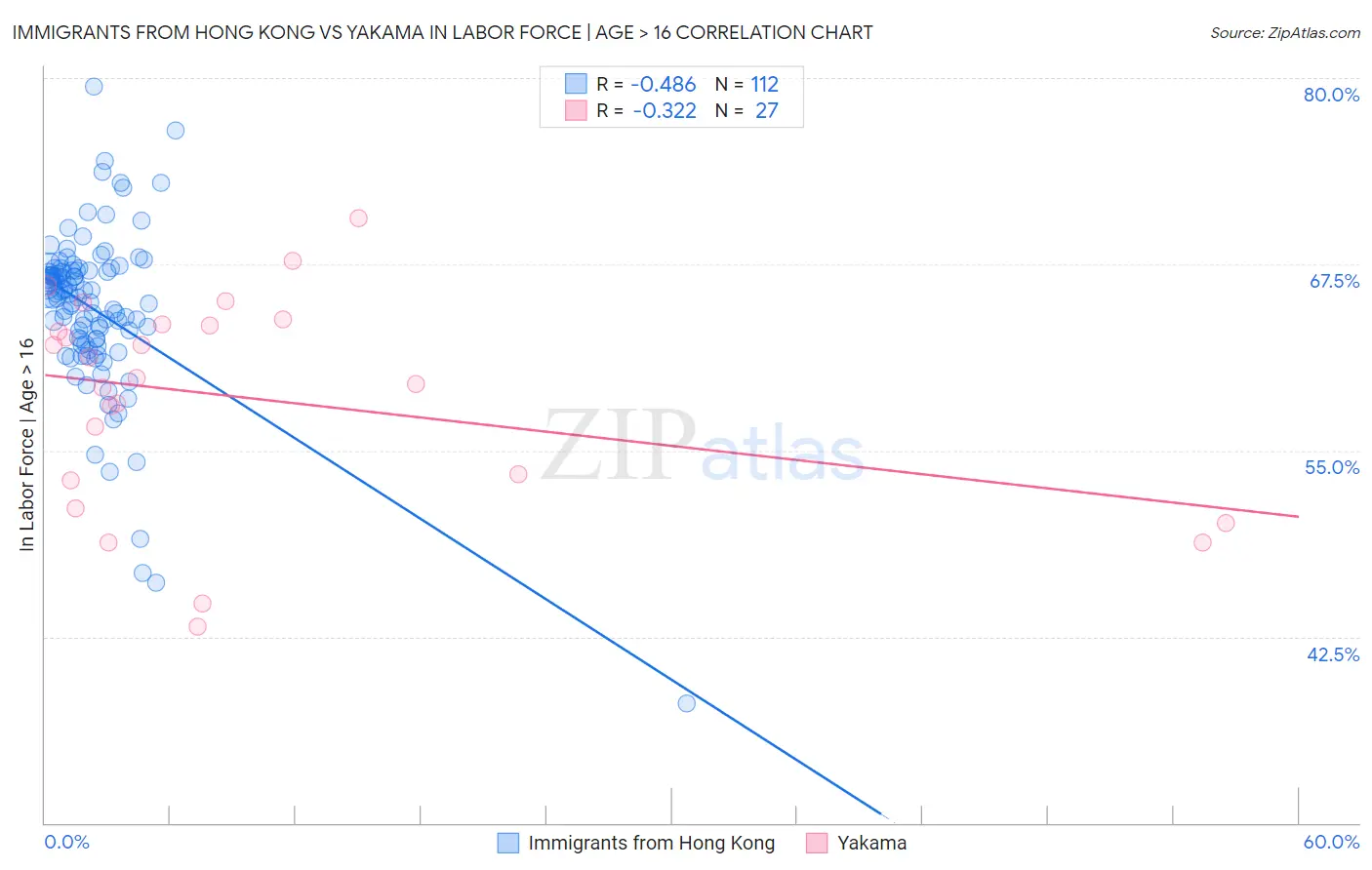 Immigrants from Hong Kong vs Yakama In Labor Force | Age > 16