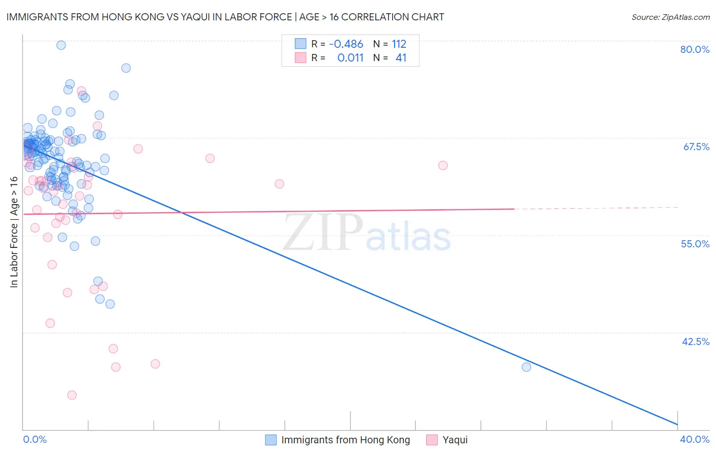 Immigrants from Hong Kong vs Yaqui In Labor Force | Age > 16