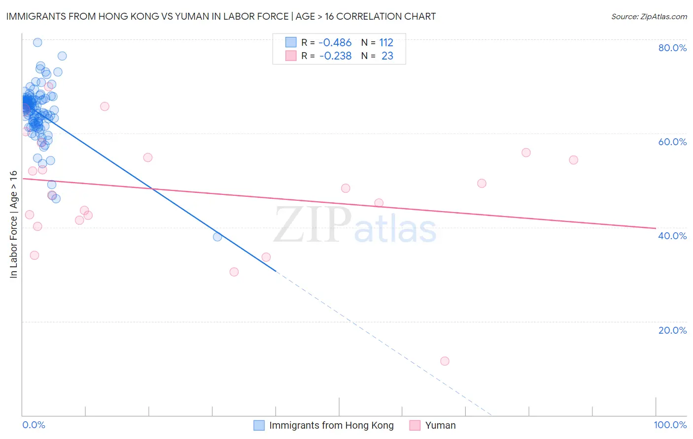 Immigrants from Hong Kong vs Yuman In Labor Force | Age > 16