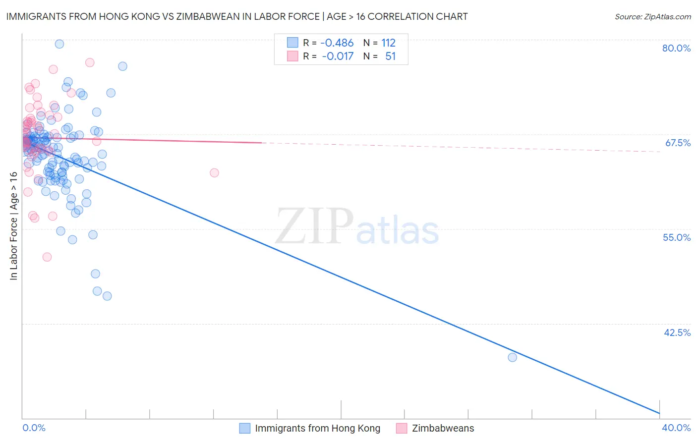 Immigrants from Hong Kong vs Zimbabwean In Labor Force | Age > 16