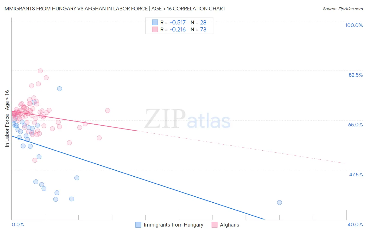 Immigrants from Hungary vs Afghan In Labor Force | Age > 16