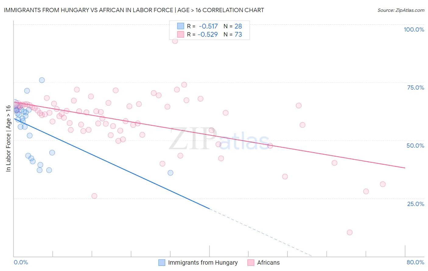 Immigrants from Hungary vs African In Labor Force | Age > 16