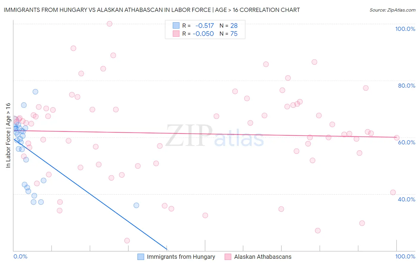 Immigrants from Hungary vs Alaskan Athabascan In Labor Force | Age > 16