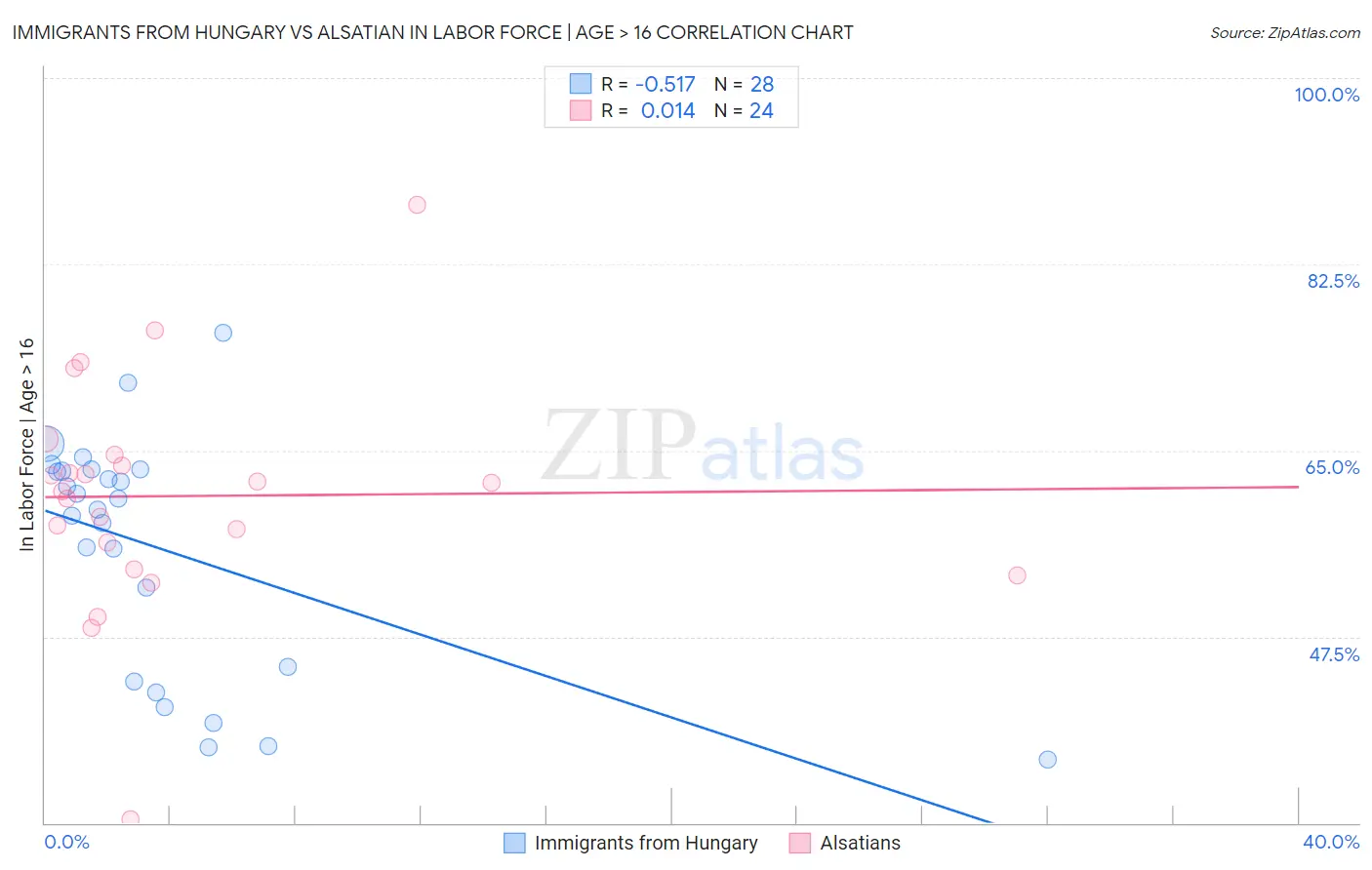 Immigrants from Hungary vs Alsatian In Labor Force | Age > 16