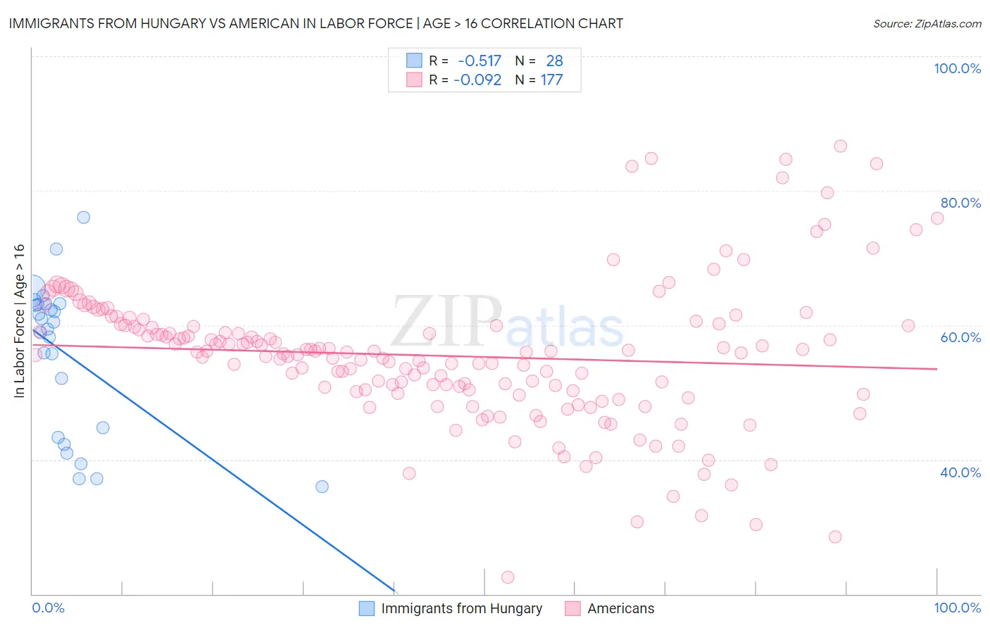 Immigrants from Hungary vs American In Labor Force | Age > 16