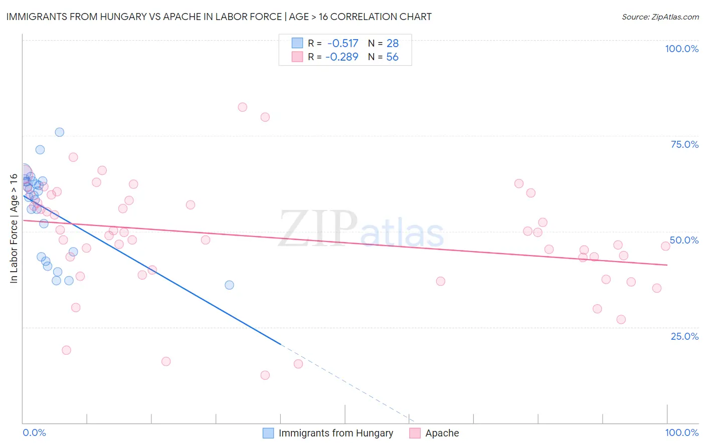 Immigrants from Hungary vs Apache In Labor Force | Age > 16