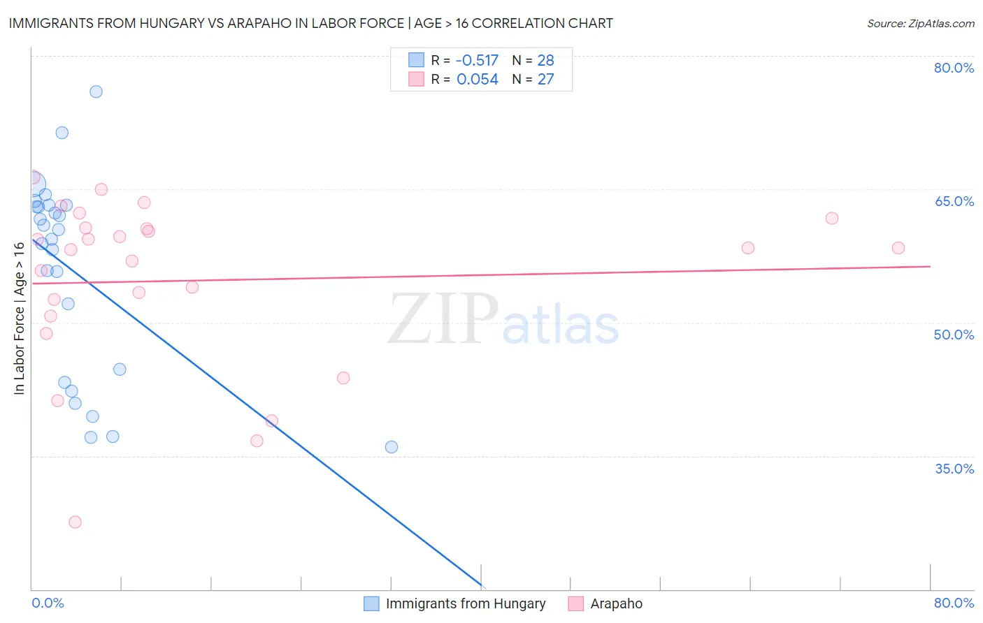 Immigrants from Hungary vs Arapaho In Labor Force | Age > 16