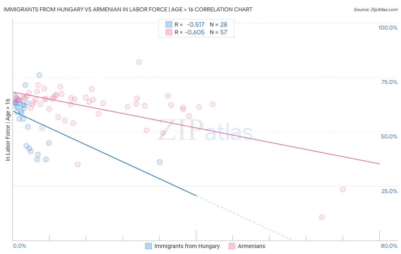Immigrants from Hungary vs Armenian In Labor Force | Age > 16