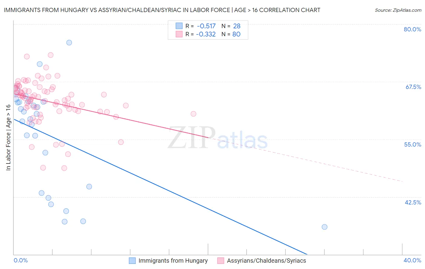 Immigrants from Hungary vs Assyrian/Chaldean/Syriac In Labor Force | Age > 16