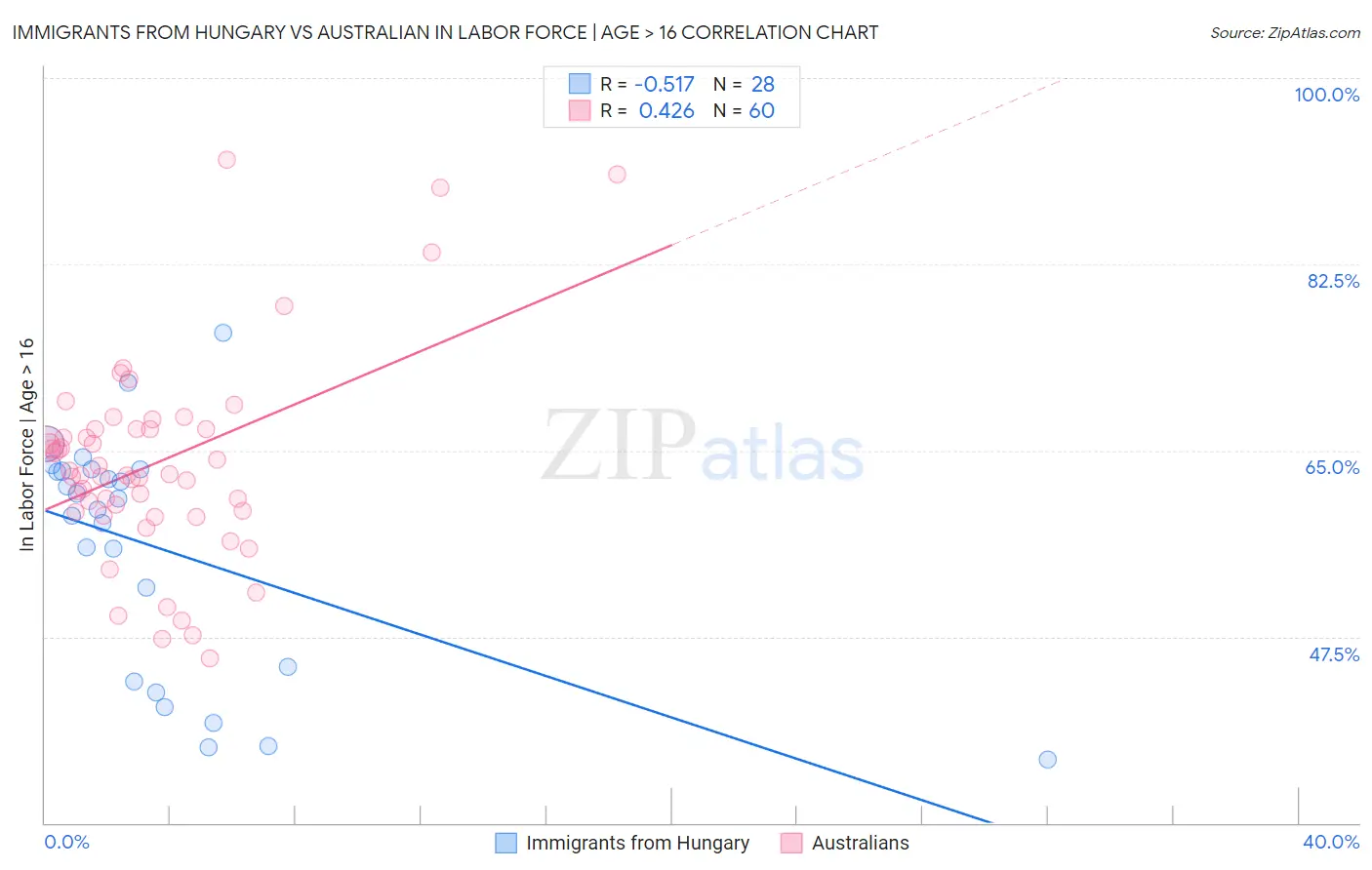 Immigrants from Hungary vs Australian In Labor Force | Age > 16