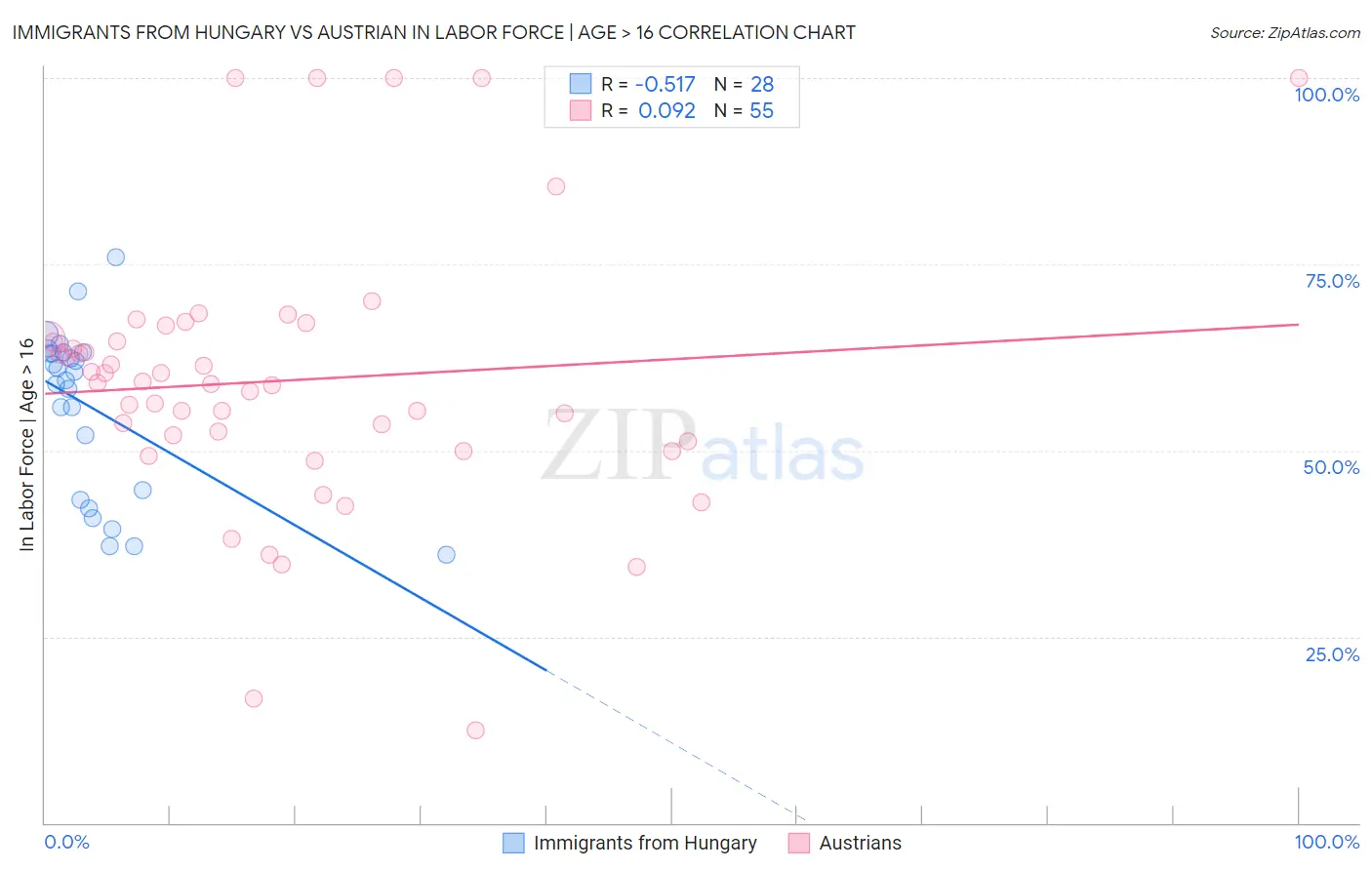 Immigrants from Hungary vs Austrian In Labor Force | Age > 16