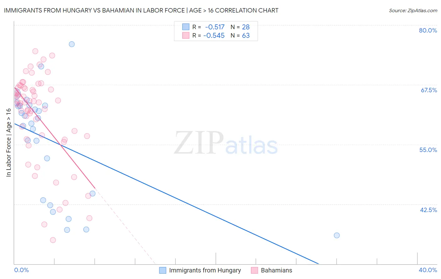Immigrants from Hungary vs Bahamian In Labor Force | Age > 16