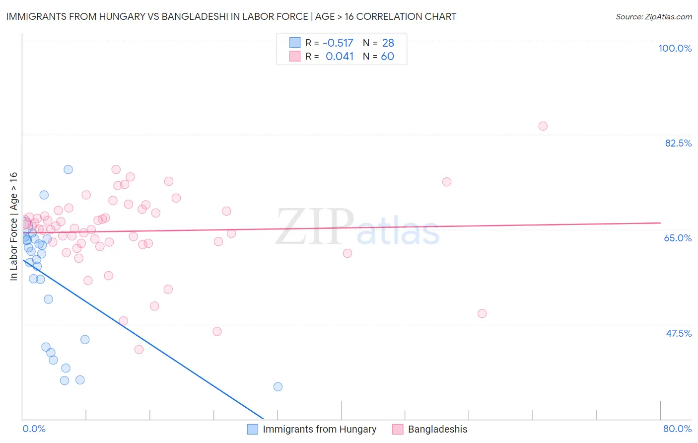 Immigrants from Hungary vs Bangladeshi In Labor Force | Age > 16