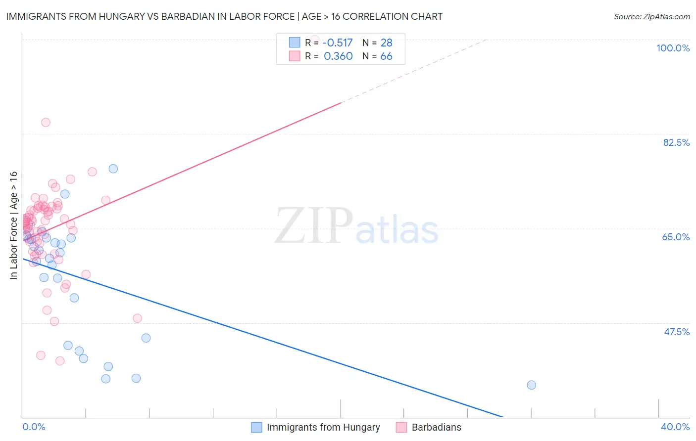 Immigrants from Hungary vs Barbadian In Labor Force | Age > 16