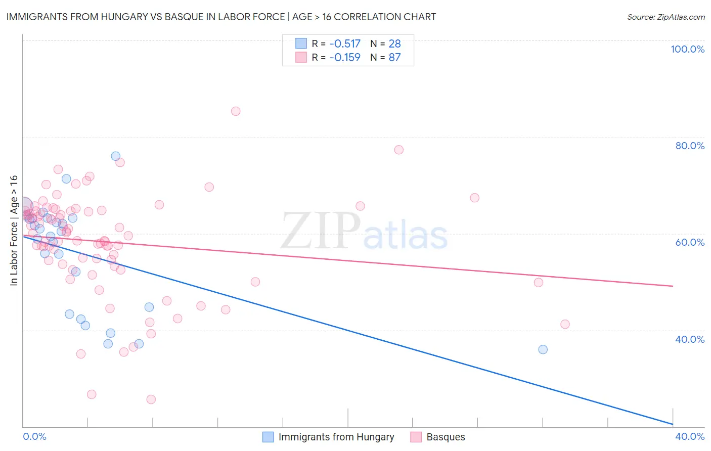 Immigrants from Hungary vs Basque In Labor Force | Age > 16