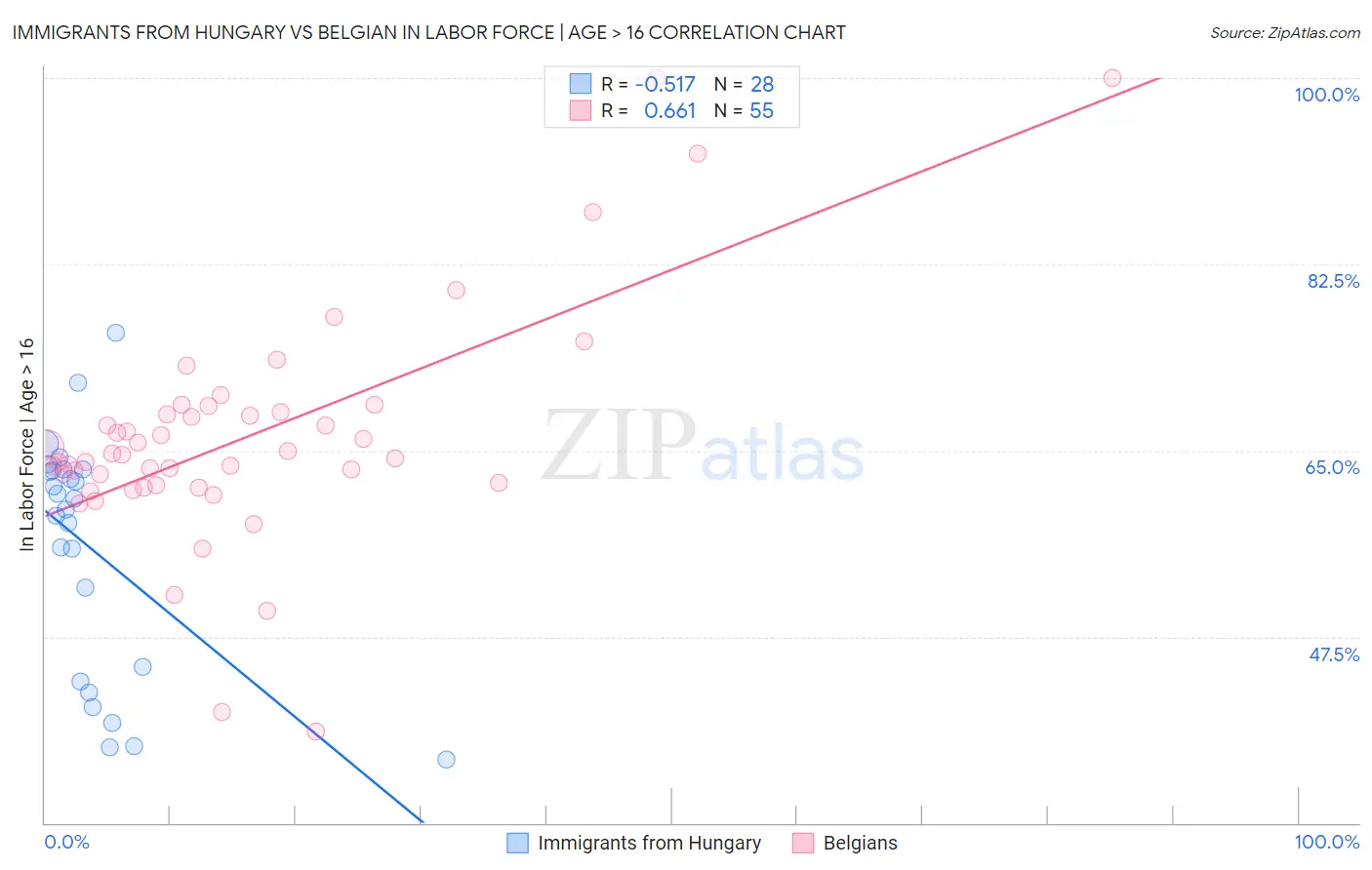 Immigrants from Hungary vs Belgian In Labor Force | Age > 16