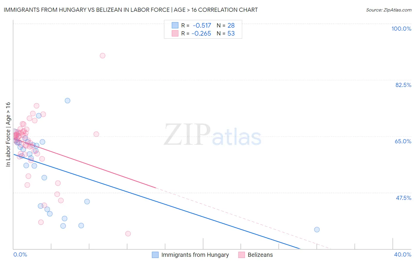 Immigrants from Hungary vs Belizean In Labor Force | Age > 16