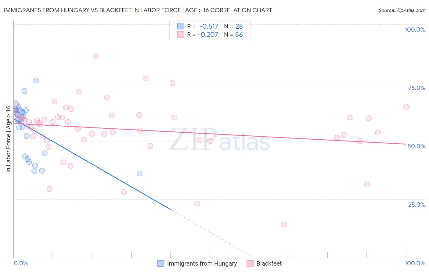 Immigrants from Hungary vs Blackfeet In Labor Force | Age > 16