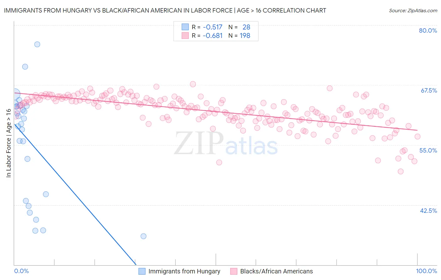 Immigrants from Hungary vs Black/African American In Labor Force | Age > 16