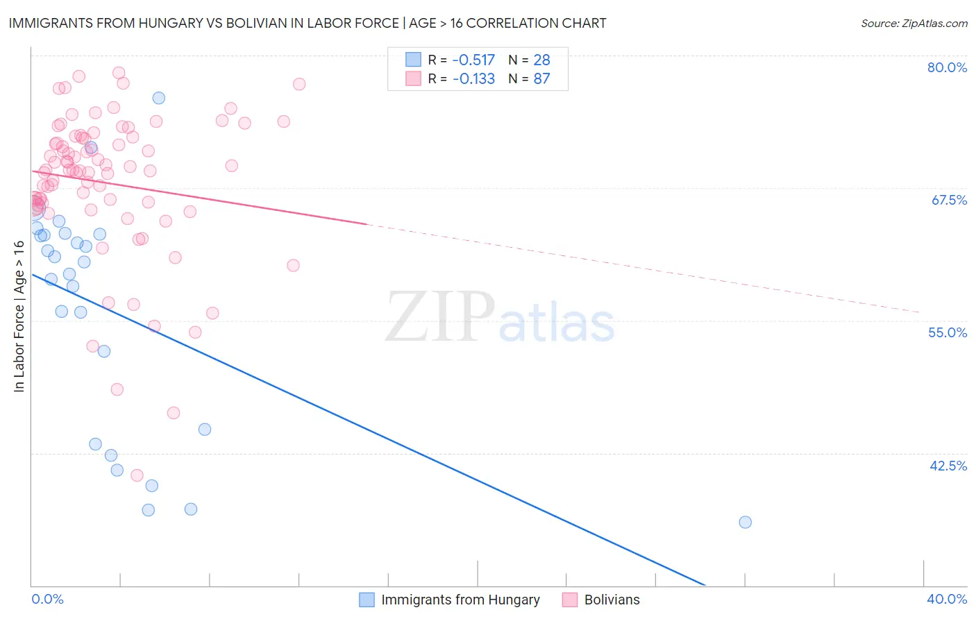 Immigrants from Hungary vs Bolivian In Labor Force | Age > 16