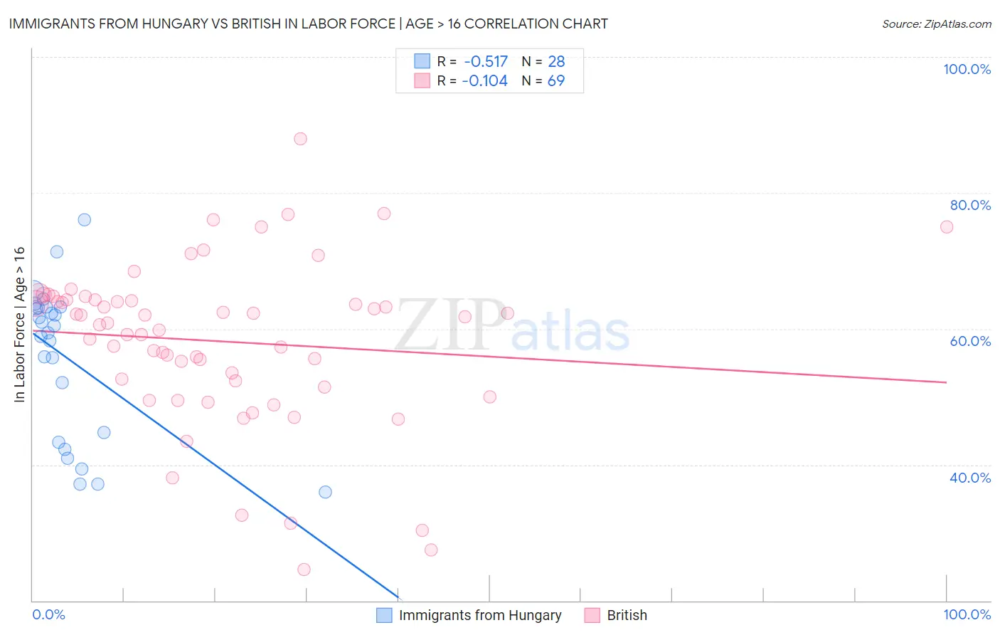 Immigrants from Hungary vs British In Labor Force | Age > 16
