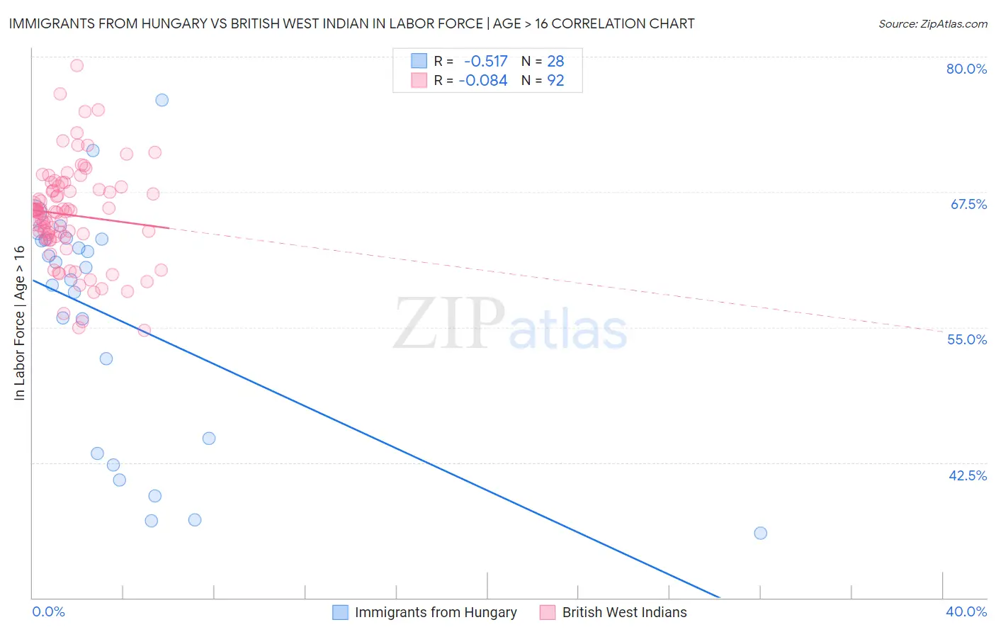 Immigrants from Hungary vs British West Indian In Labor Force | Age > 16