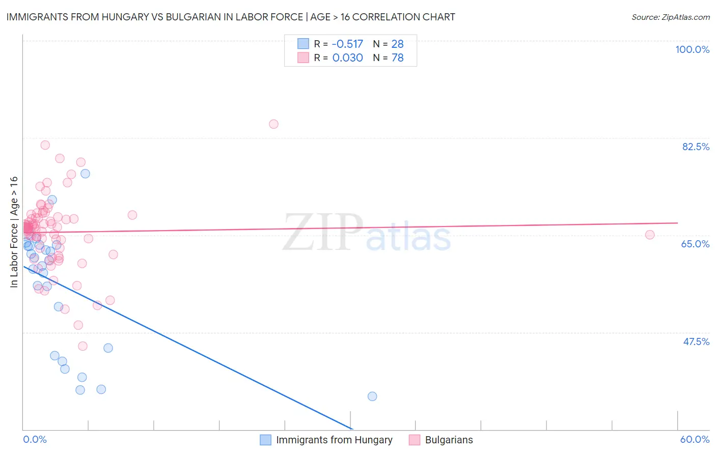 Immigrants from Hungary vs Bulgarian In Labor Force | Age > 16