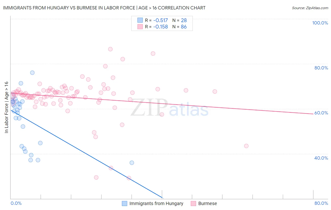 Immigrants from Hungary vs Burmese In Labor Force | Age > 16