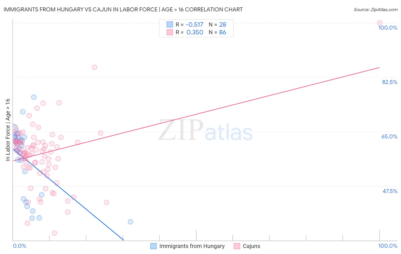 Immigrants from Hungary vs Cajun In Labor Force | Age > 16