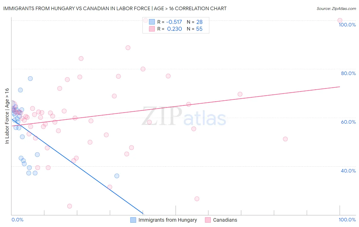 Immigrants from Hungary vs Canadian In Labor Force | Age > 16