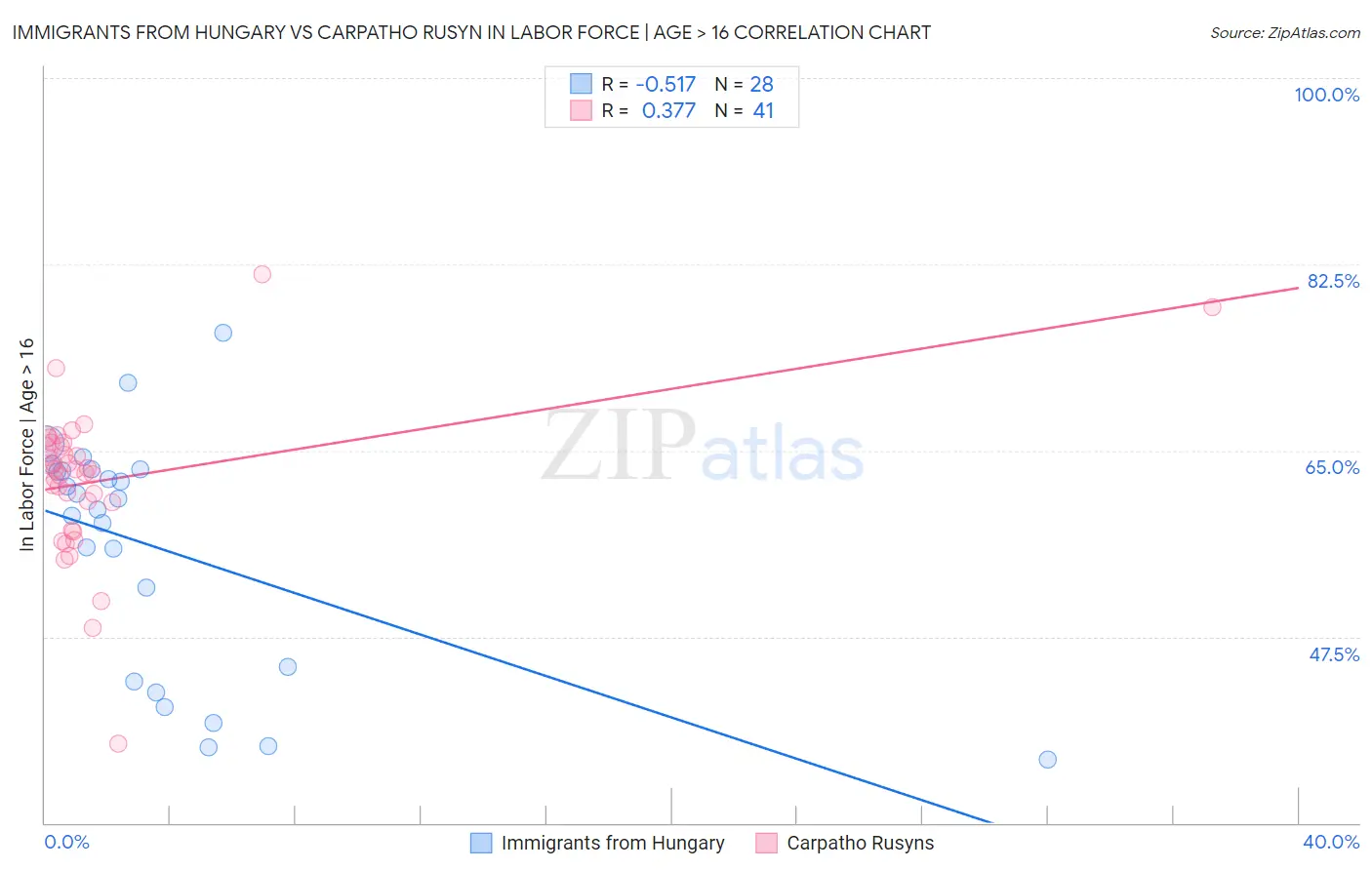 Immigrants from Hungary vs Carpatho Rusyn In Labor Force | Age > 16