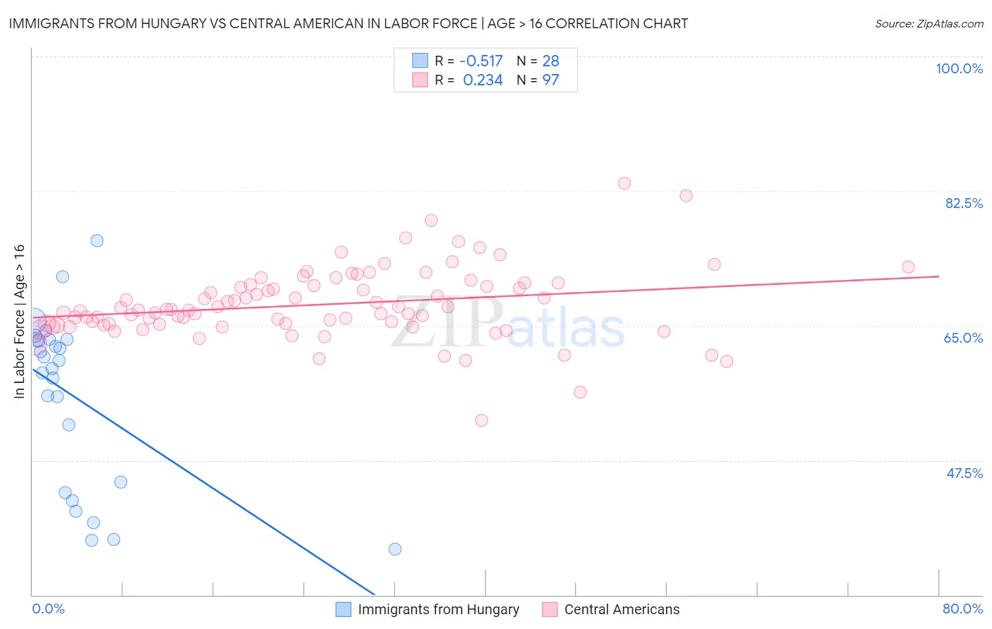 Immigrants from Hungary vs Central American In Labor Force | Age > 16