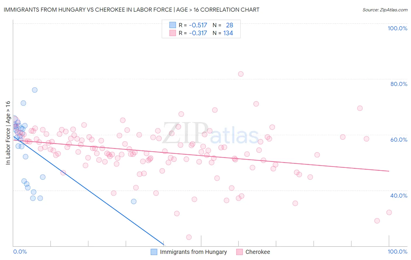 Immigrants from Hungary vs Cherokee In Labor Force | Age > 16