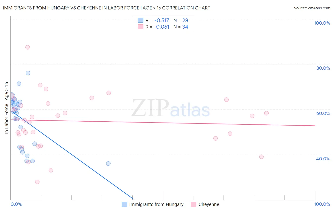 Immigrants from Hungary vs Cheyenne In Labor Force | Age > 16