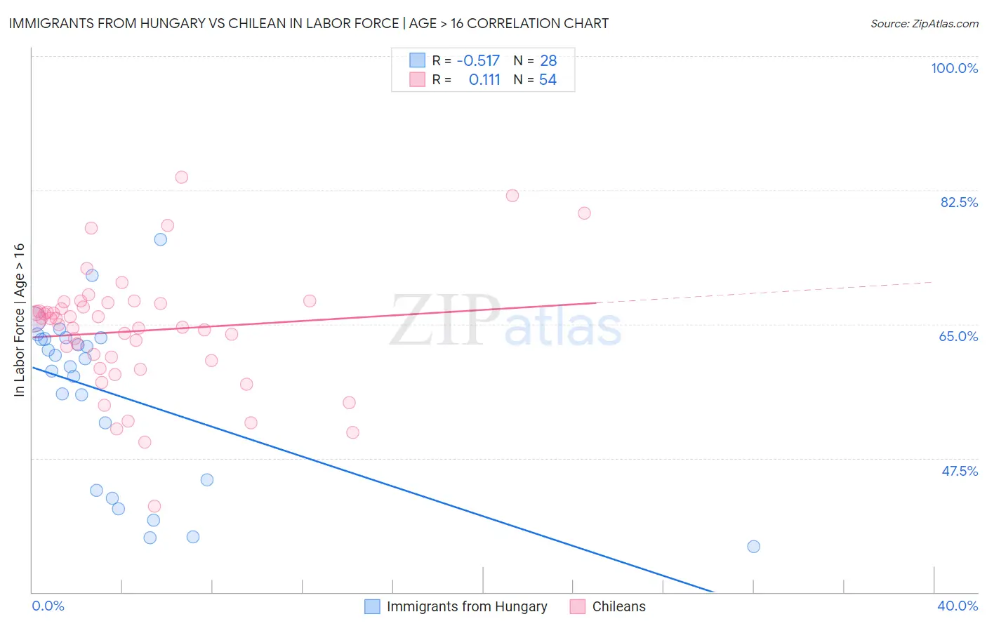 Immigrants from Hungary vs Chilean In Labor Force | Age > 16