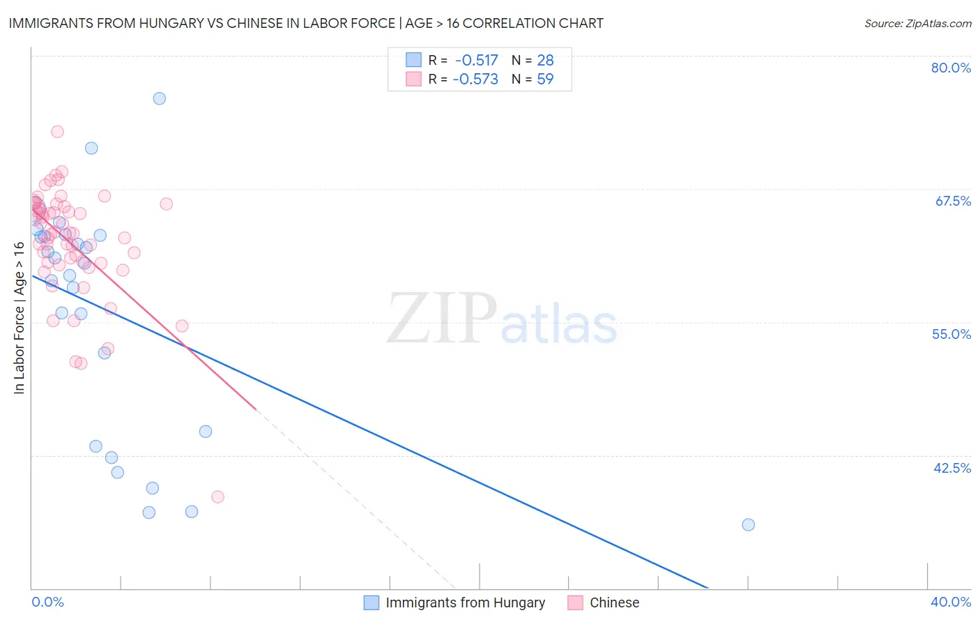 Immigrants from Hungary vs Chinese In Labor Force | Age > 16