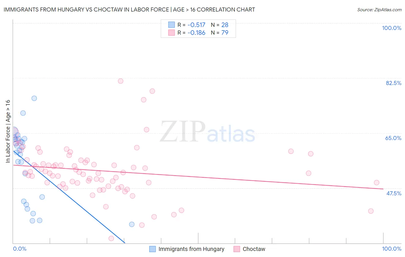 Immigrants from Hungary vs Choctaw In Labor Force | Age > 16