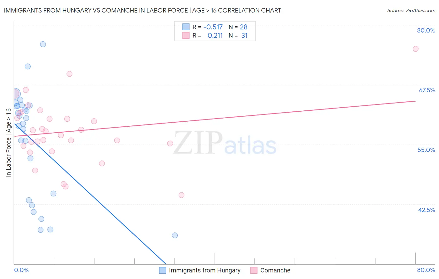 Immigrants from Hungary vs Comanche In Labor Force | Age > 16