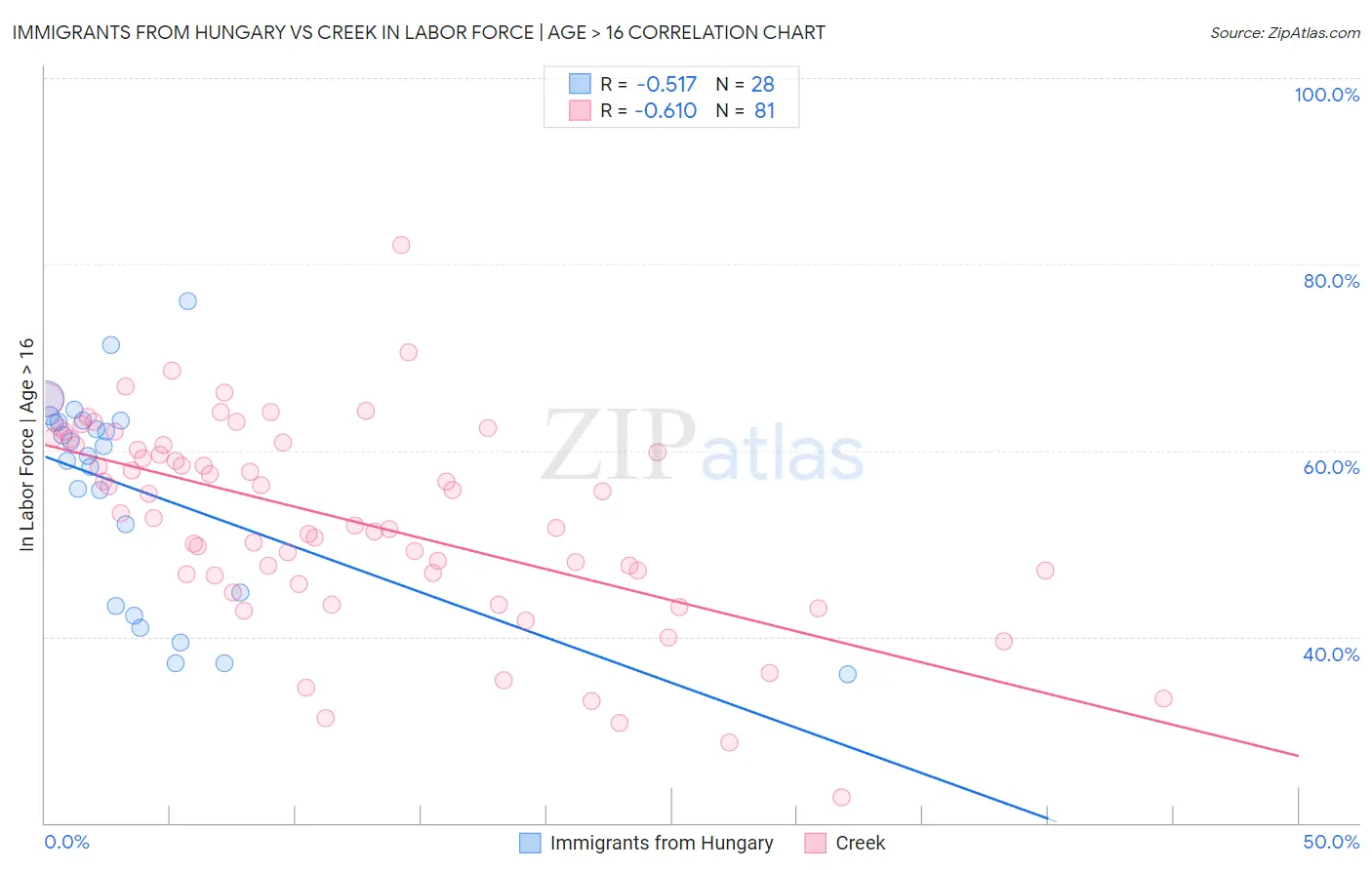 Immigrants from Hungary vs Creek In Labor Force | Age > 16