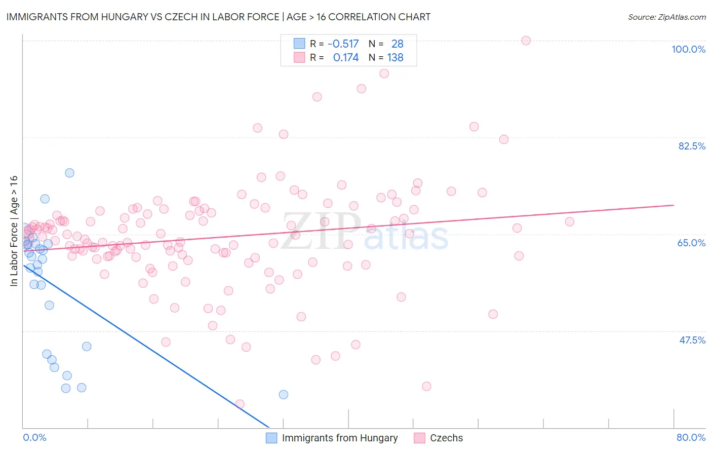 Immigrants from Hungary vs Czech In Labor Force | Age > 16