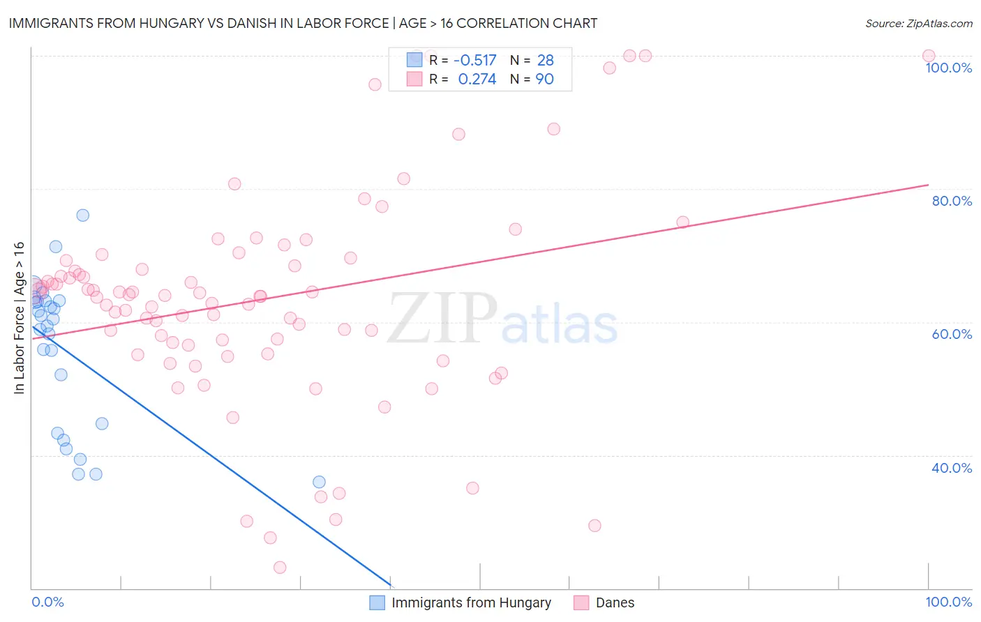 Immigrants from Hungary vs Danish In Labor Force | Age > 16