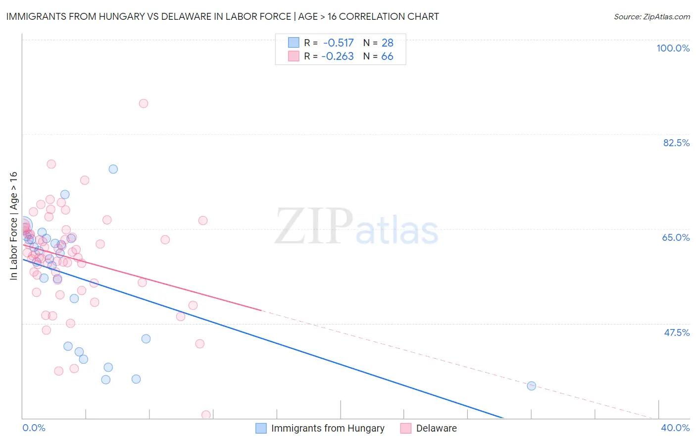 Immigrants from Hungary vs Delaware In Labor Force | Age > 16