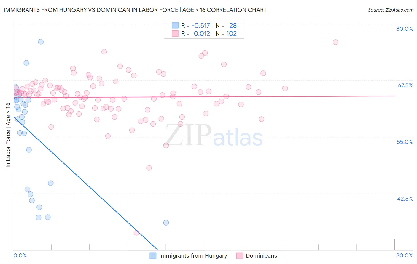 Immigrants from Hungary vs Dominican In Labor Force | Age > 16