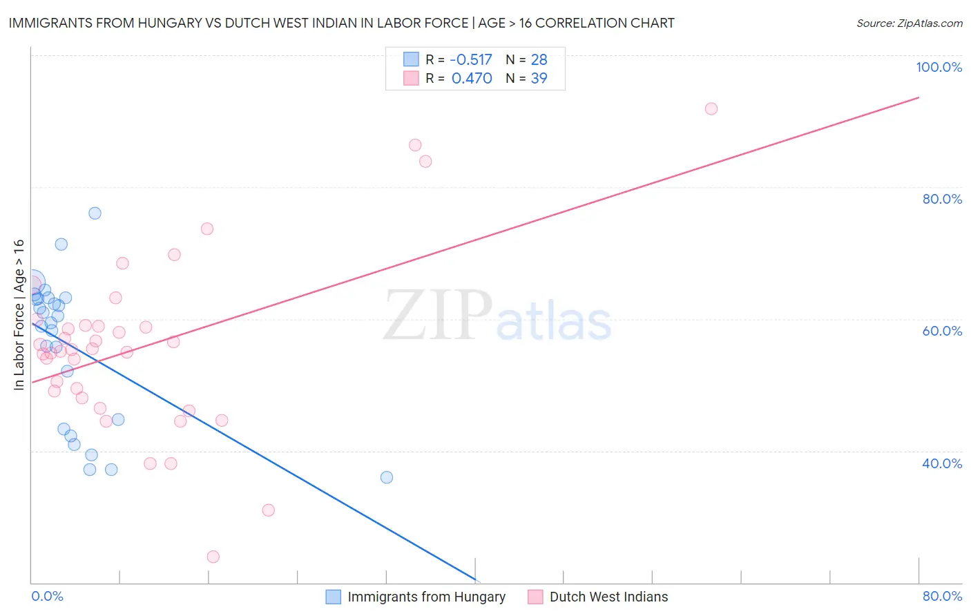 Immigrants from Hungary vs Dutch West Indian In Labor Force | Age > 16