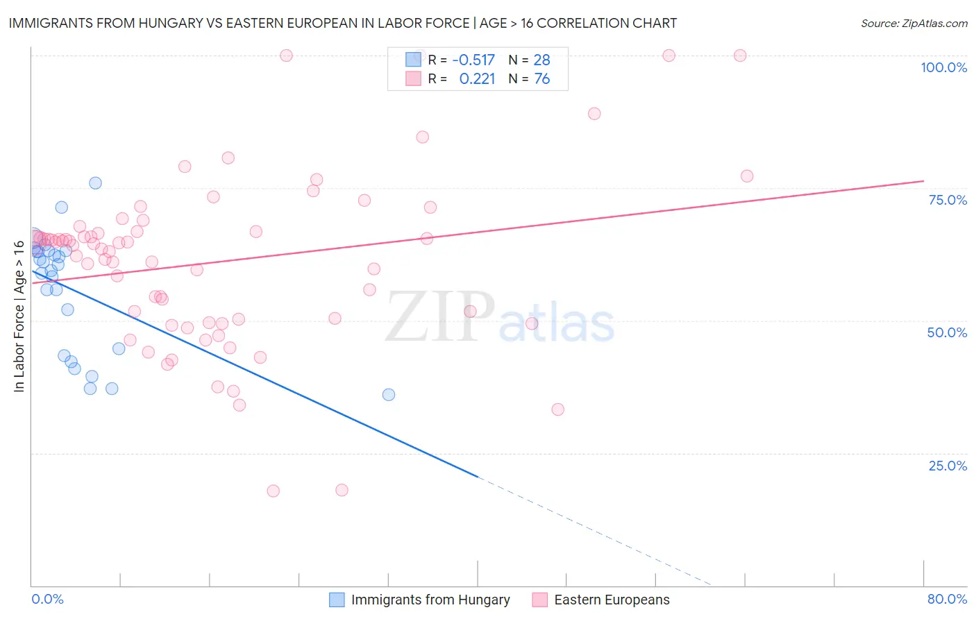 Immigrants from Hungary vs Eastern European In Labor Force | Age > 16