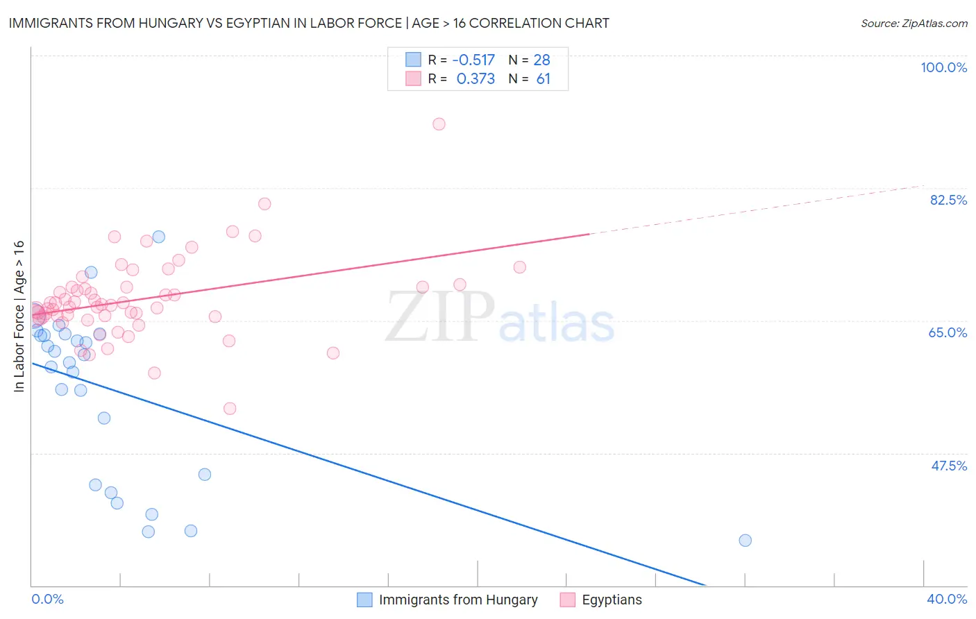 Immigrants from Hungary vs Egyptian In Labor Force | Age > 16