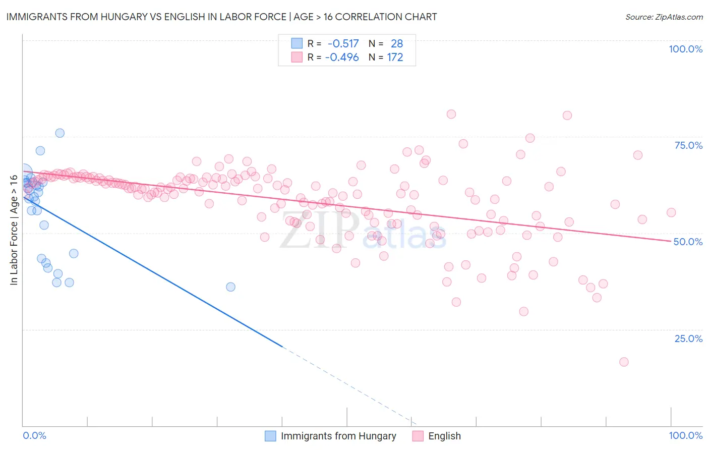 Immigrants from Hungary vs English In Labor Force | Age > 16