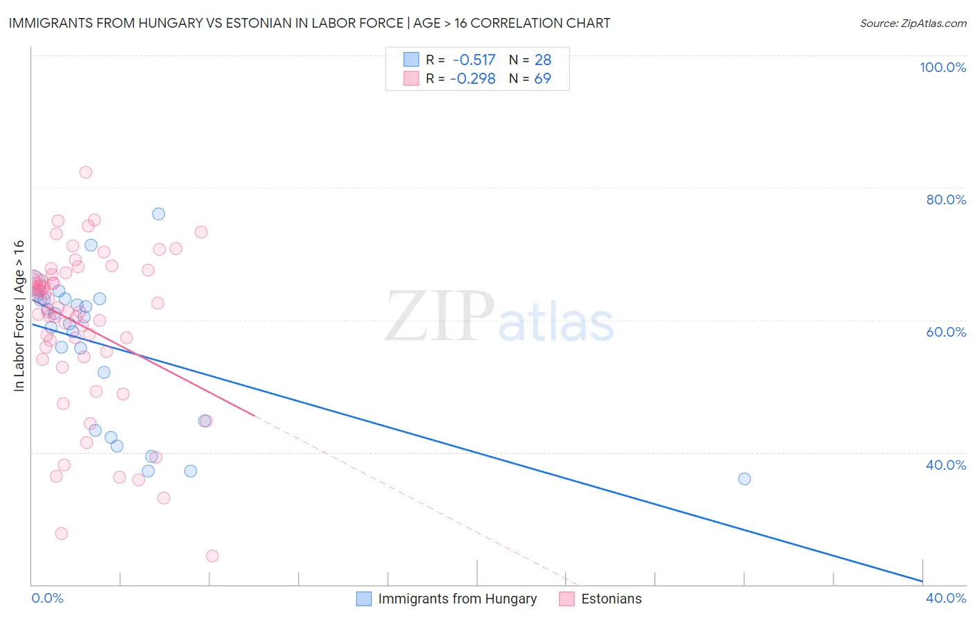 Immigrants from Hungary vs Estonian In Labor Force | Age > 16