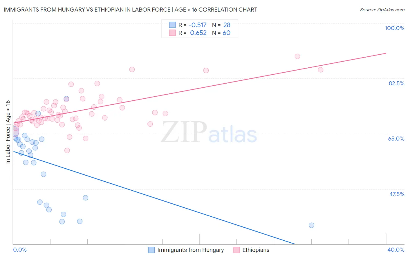 Immigrants from Hungary vs Ethiopian In Labor Force | Age > 16